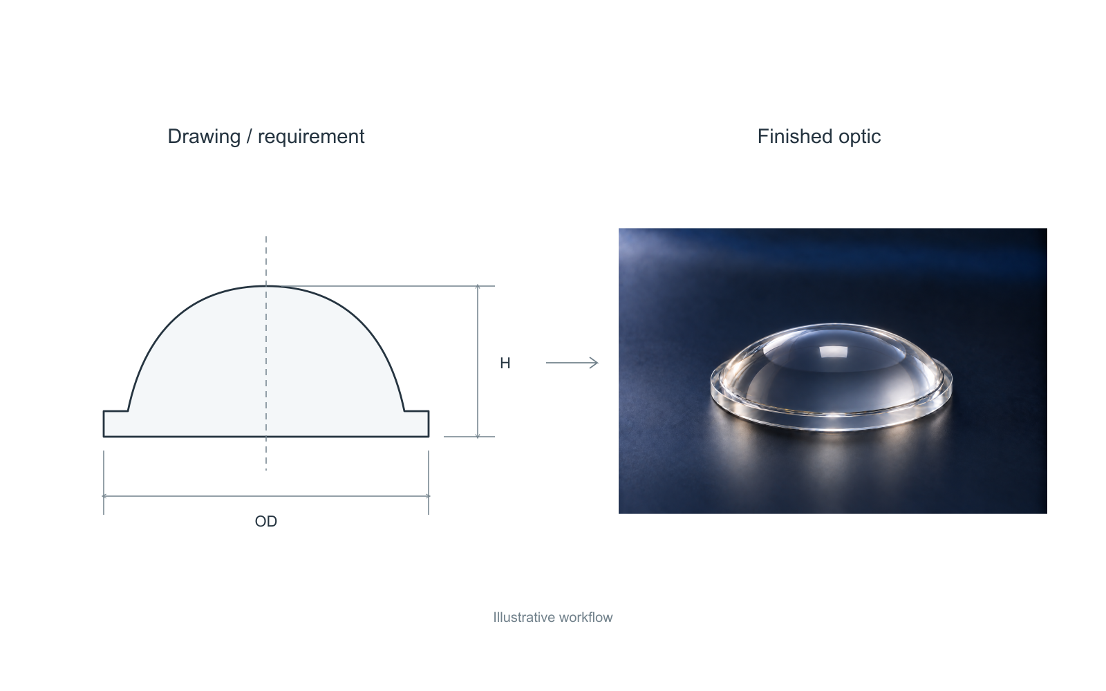 Generic drawing-to-product workflow with a representative glass lens